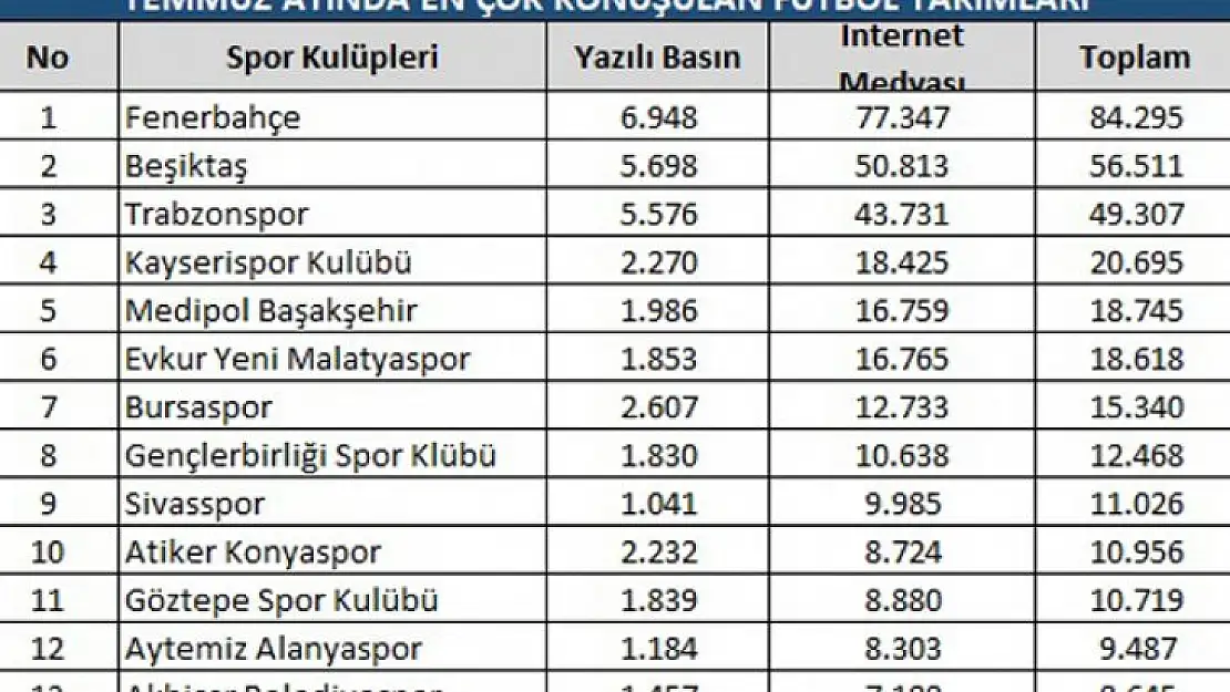 En Çok Fenerbahçe Konuşuldu!